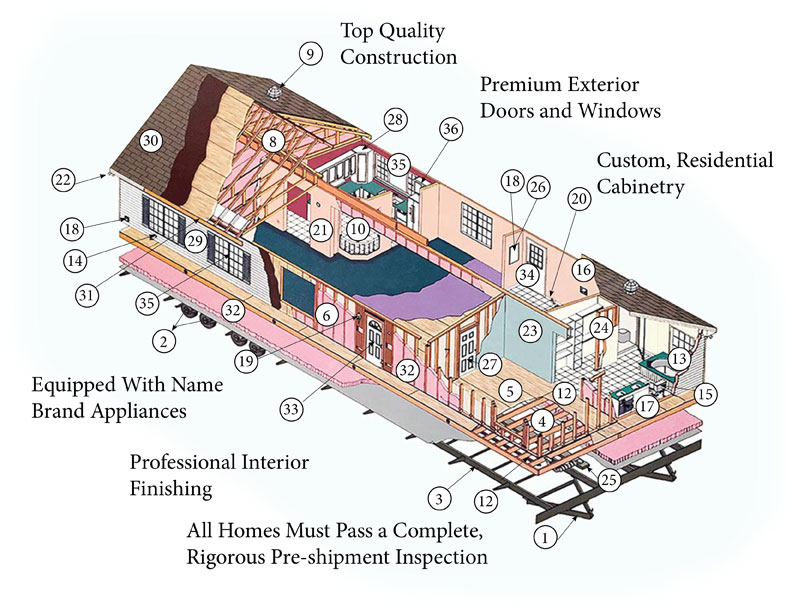 Plumbing in a mobile home differs from stick-built as the pipes run under t...